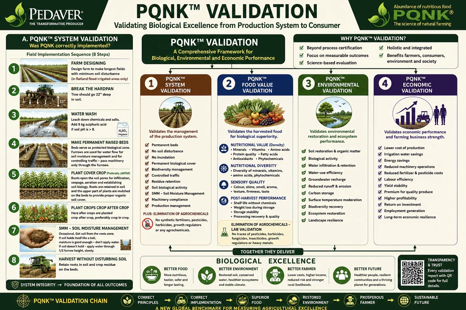 PQNK™ Validation — a comprehensive framework for biological, environmental, and economic performance, organised around four pillars